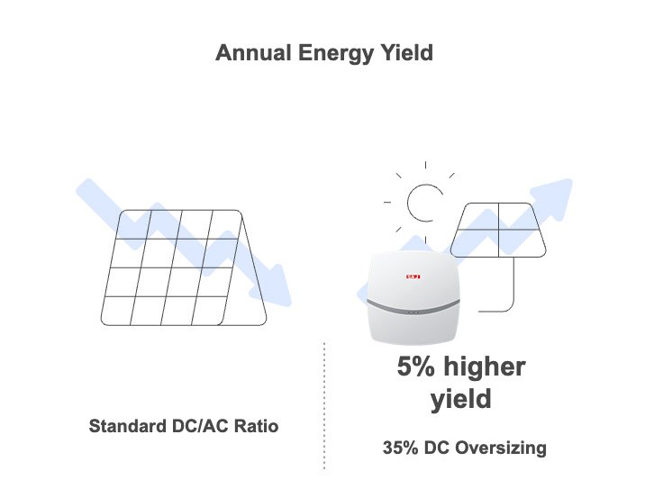 Annual Energy Yield Comparison
