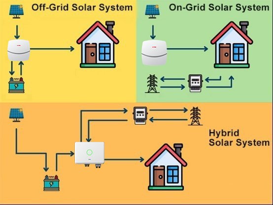 Hybrid Solar Inverter VS On-grid Solar Inverter
