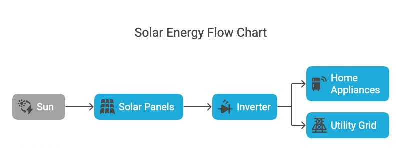 Solar Energy Flow Chart