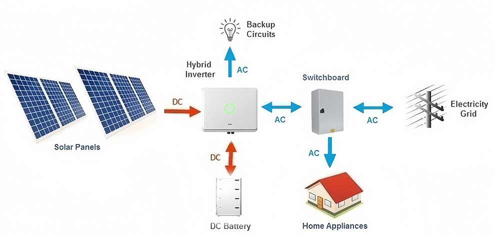 Solar panels, inverter, battery, home, and grid connection