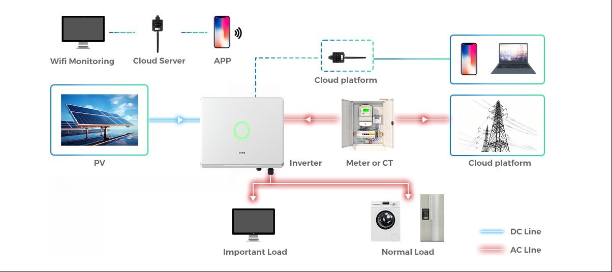 Solar panels being converted by the inverter to AC for home use and grid export