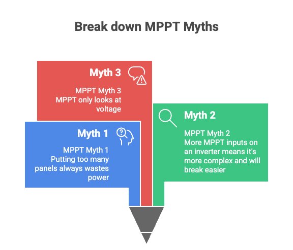 Busting Common MPPT Myths
