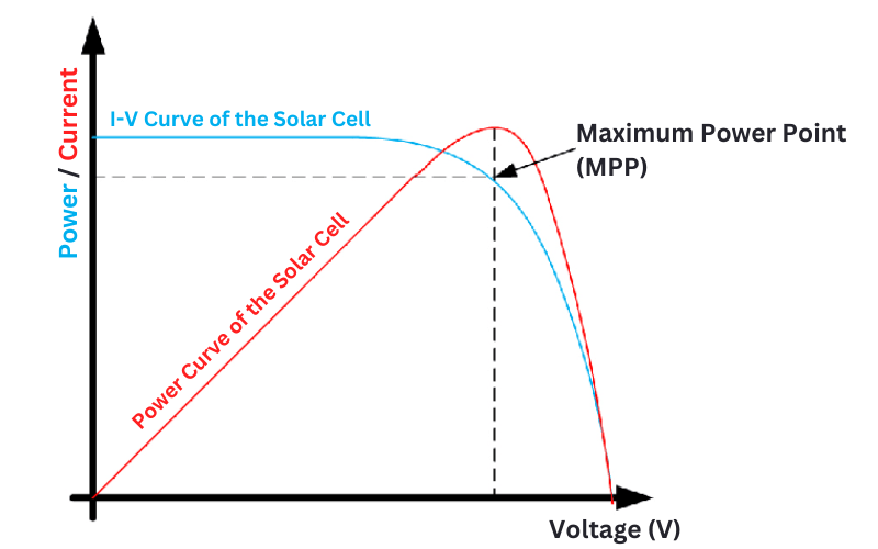 MPPT Tracking Maximum Power Point on I-V Curve