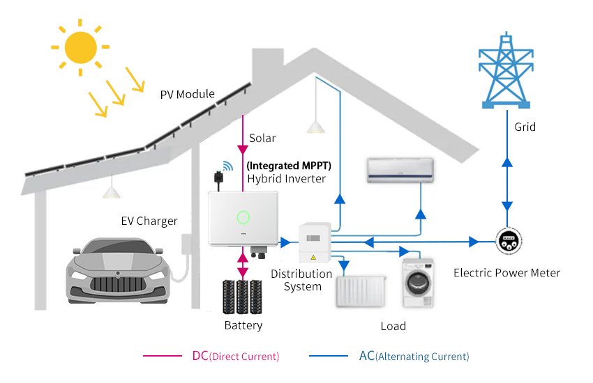 MPPT Power Flow in Hybrid Solar Storage System